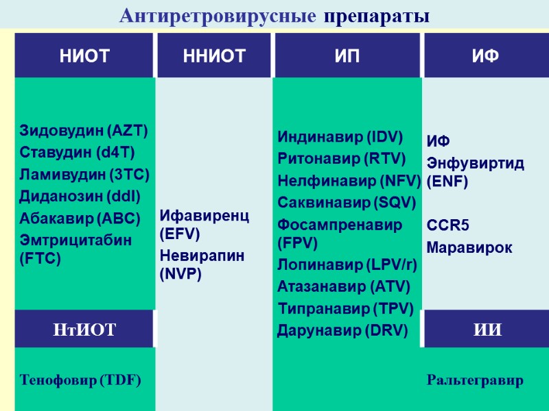 Антиретровирусные препараты